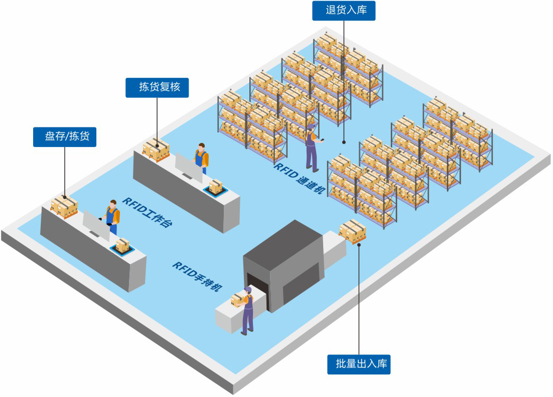 定制一套智能RFID倉庫管理系統(tǒng)軟件到底能為企業(yè)解決哪些問題？