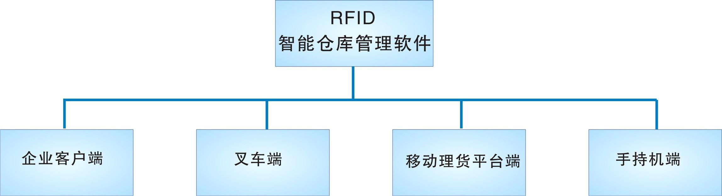 倉庫管理盤點(diǎn)耗時(shí)耗力庫存準(zhǔn)確率低部門間協(xié)同管理困難現(xiàn)場管理混亂怎么辦？RFID倉庫管理系統(tǒng)為你排擾