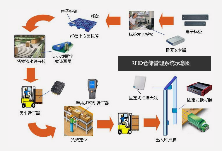 倉庫管理混亂人手不足怎么辦？智能RFID智能管理系統(tǒng)為您解決所有問題